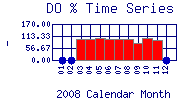 DOpercent Plot