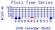 FColi Plot