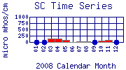 SC Plot