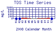 TDS Plot