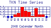 TKN Plot