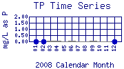 TP Plot