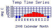 Temp Plot