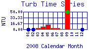 Turb Plot