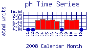 pH Plot