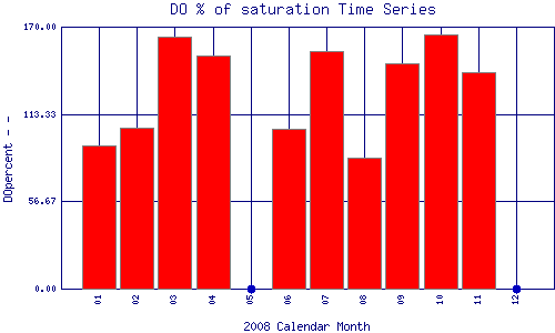 DOpercent Plot