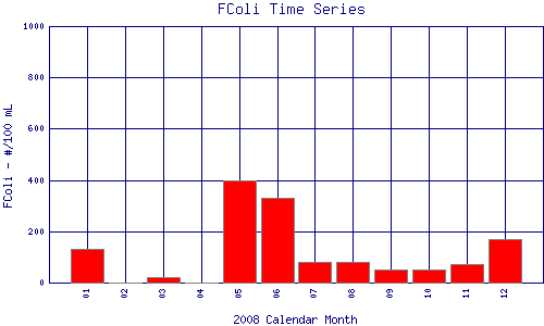 FColi Plot