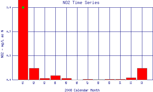 NO2 Plot