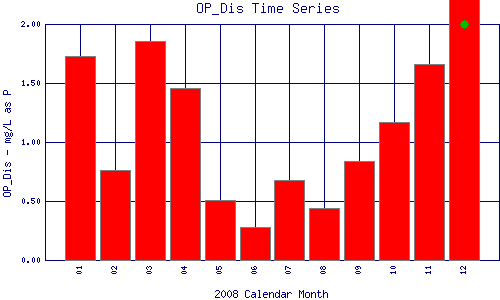 OP_Dis Plot