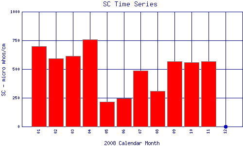SC Plot