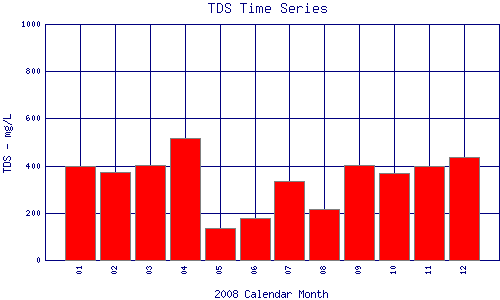 TDS Plot