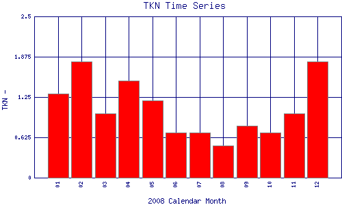 TKN Plot