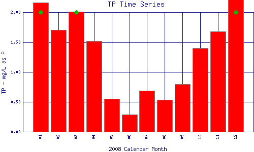 TP Plot