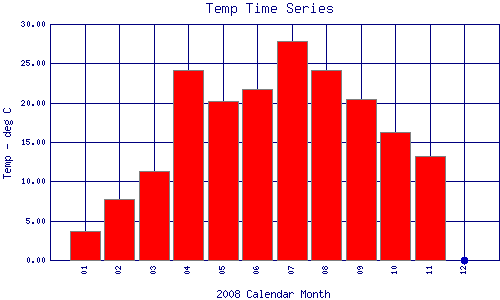 Temp Plot