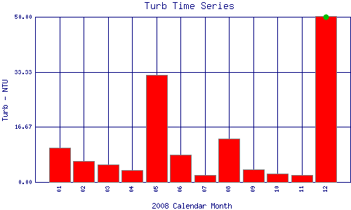 Turb Plot