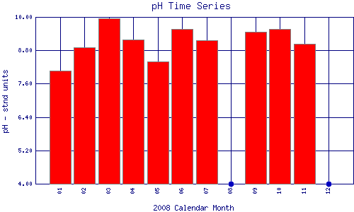 pH Plot