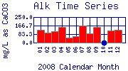 Alk Plot