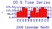 DOpercent Plot