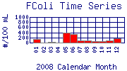 FColi Plot