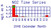 NO2 Plot