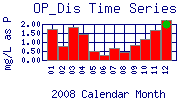 OP_Dis Plot