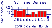 SC Plot