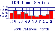 TKN Plot