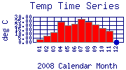 Temp Plot