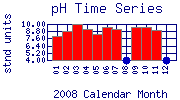 pH Plot