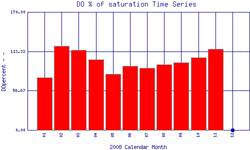 DOpercent Plot