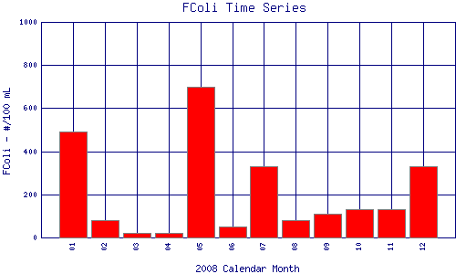 FColi Plot