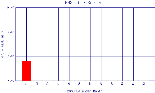 NH3 Plot