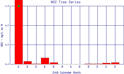 NO2 Plot