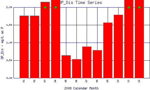 OP_Dis Plot