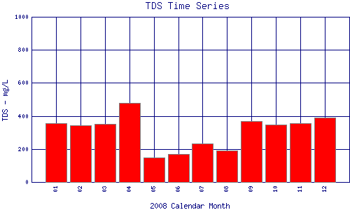 TDS Plot
