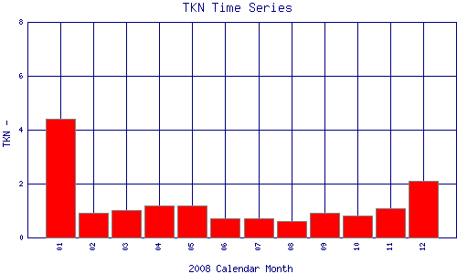 TKN Plot