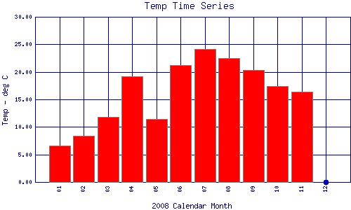 Temp Plot