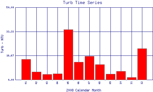 Turb Plot