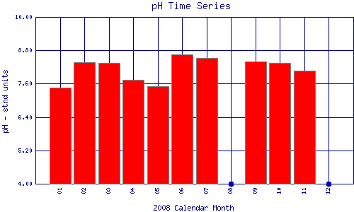 pH Plot