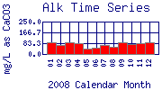 Alk Plot