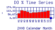 DOpercent Plot