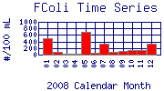 FColi Plot