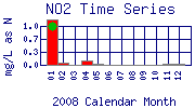 NO2 Plot