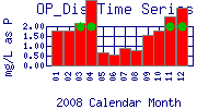 OP_Dis Plot