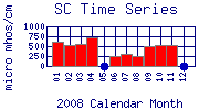 SC Plot