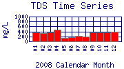 TDS Plot