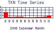 TKN Plot