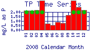 TP Plot