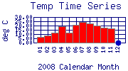 Temp Plot