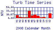 Turb Plot